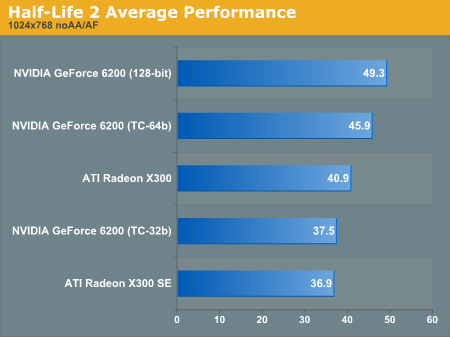 Half-Life 2 Average Performance